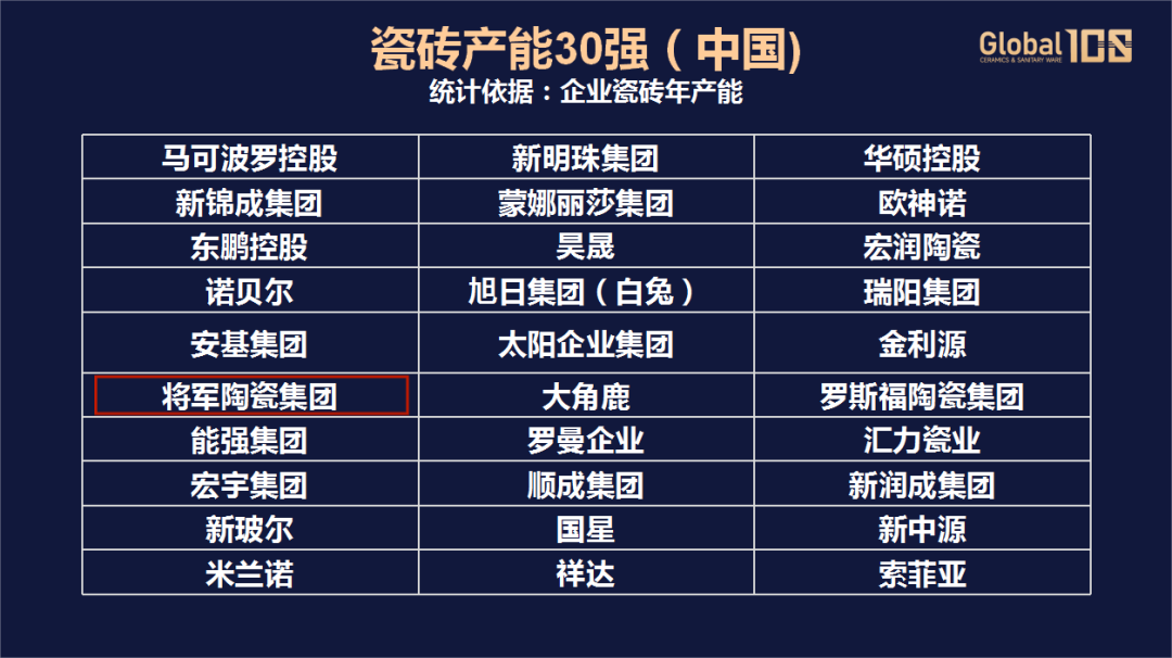 榮耀登榜，世界百強！將軍陶瓷集團載譽前行，領航美好生活！(圖7)