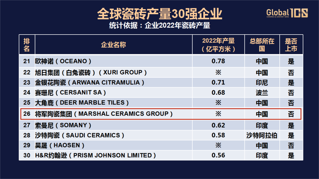 榮耀登榜，世界百強！將軍陶瓷集團載譽前行，領航美好生活！(圖6)