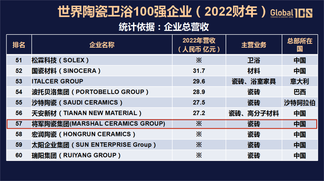 榮耀登榜，世界百強！將軍陶瓷集團載譽前行，領航美好生活！(圖5)