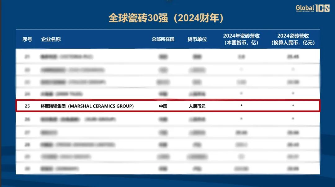 雙榜連登 全球領(lǐng)跑 | 將軍陶瓷集團(tuán)蟬聯(lián)國(guó)際殊榮，賦能美好人居建設(shè)(圖5)